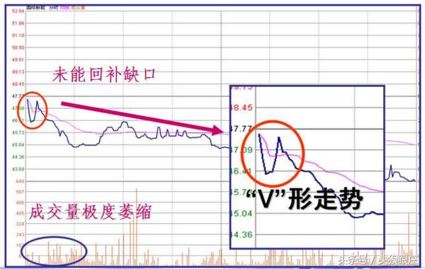 860跳空低开