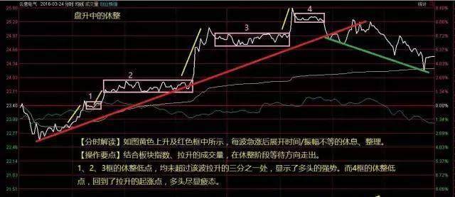 股市分时图操作