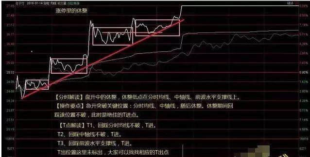 股市分时图操作技巧