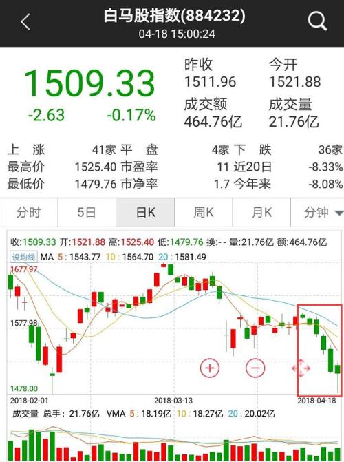 业绩增速超70%却盘中跌停！白马股连跌6天，发生了什么？