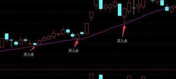 长升趋势中回踩20日均线