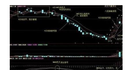  5日线和10日线