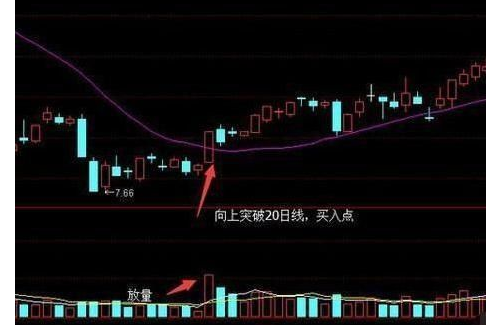 向上突破20日均线