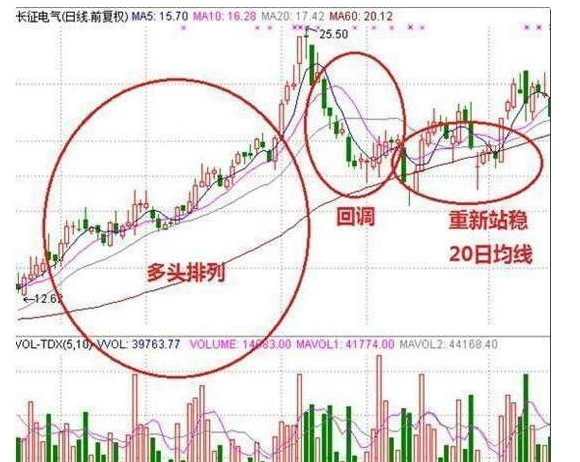 20日均线发出的信号