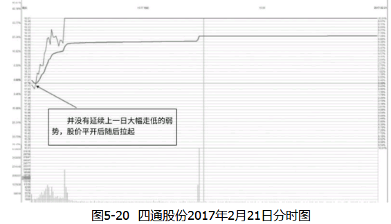 四通股份走势图