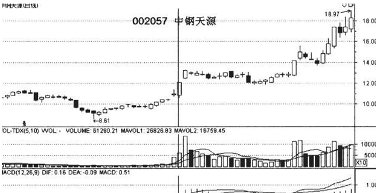 涨停股的买入时机6.png