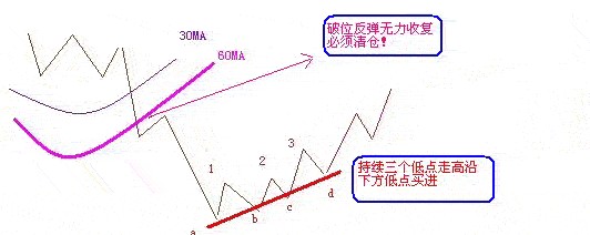 实用的解套方法(图解) 掌握它不再担心被套