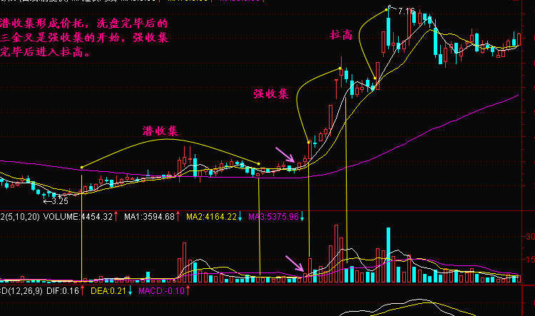 庄家吸筹拉高全程分析1.png