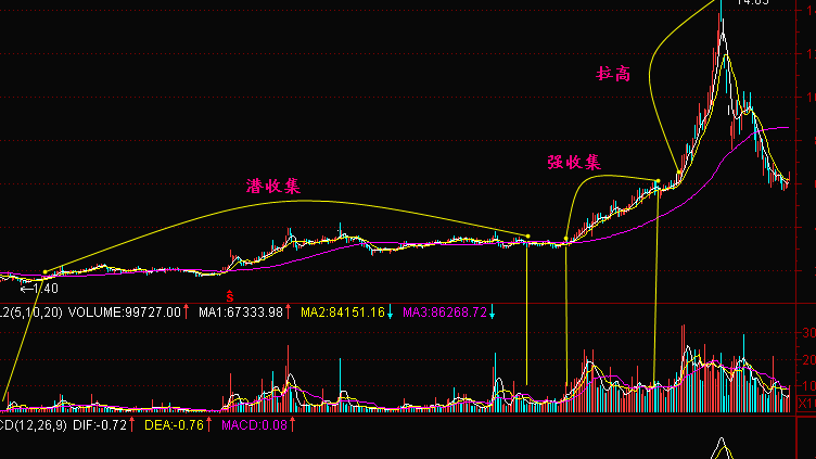 庄家吸筹拉高全程分析6.png