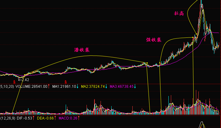 庄家吸筹拉高全程分析5.png