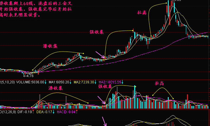 庄家吸筹拉高全程分析4.png