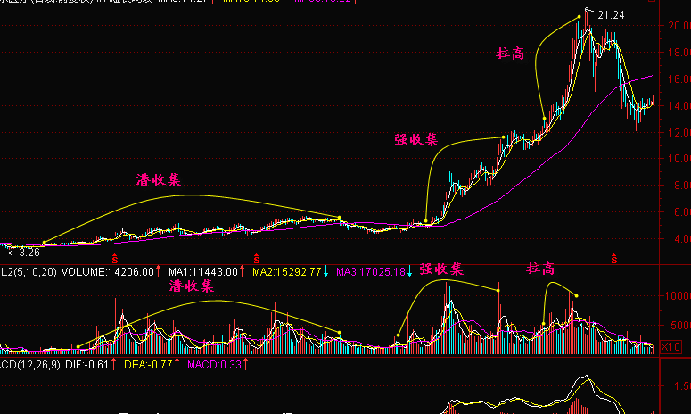 庄家吸筹拉高全程分析3.png