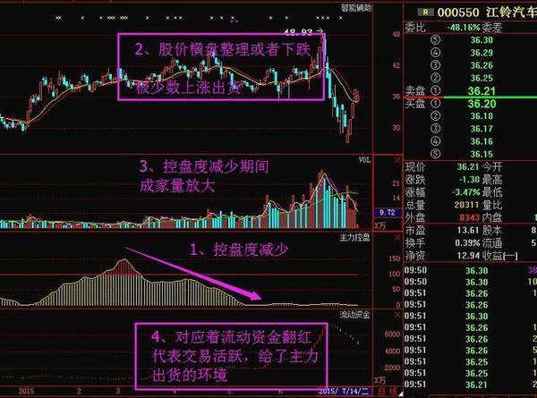 庄家洗盘和出货的区别3.jpg