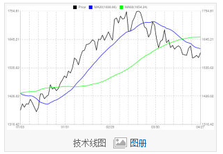 技术线图