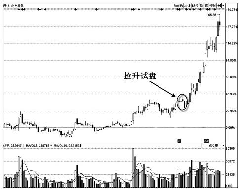 庄家试盘的K线形态 解析庄家试盘K线特征