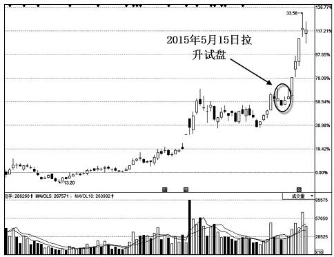 庄家试盘的K线形态 解析庄家试盘K线特征