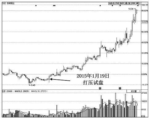 庄家试盘的K线形态 解析庄家试盘K线特征