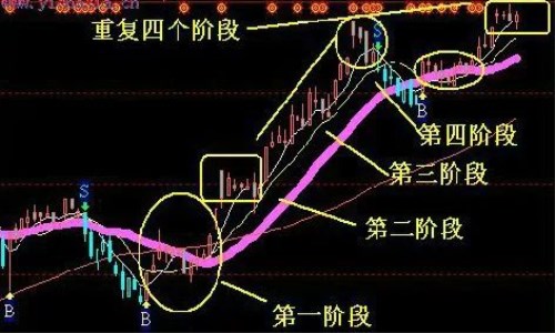 个股进入主升浪的特征 如何操作