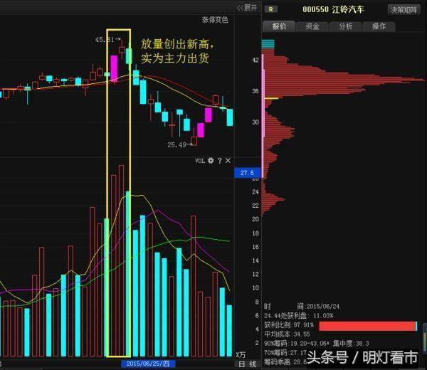 散户如何应对庄家出货 常见的出货形态你要知道