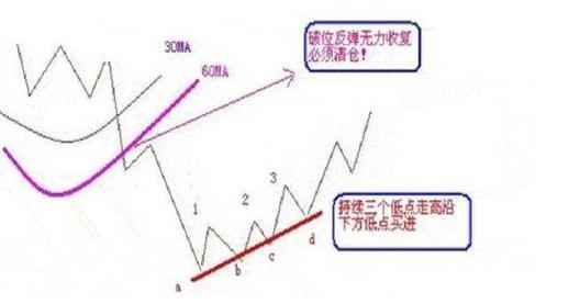 股票快速解套技巧 如何高效简单解套