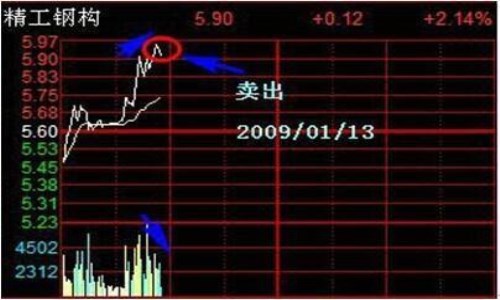 牛市股票T+0操作的技巧有哪些