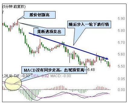 MACD买卖法则的第一招