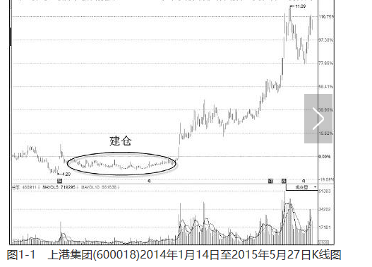 主力建仓有哪些特征1.png