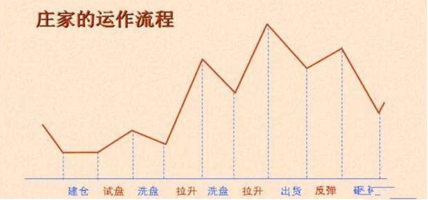 庄家的运作流程