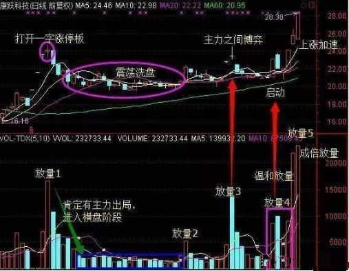 震荡洗盘中反复博弈建仓