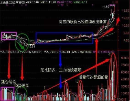 顺势洗盘连续吸筹建仓