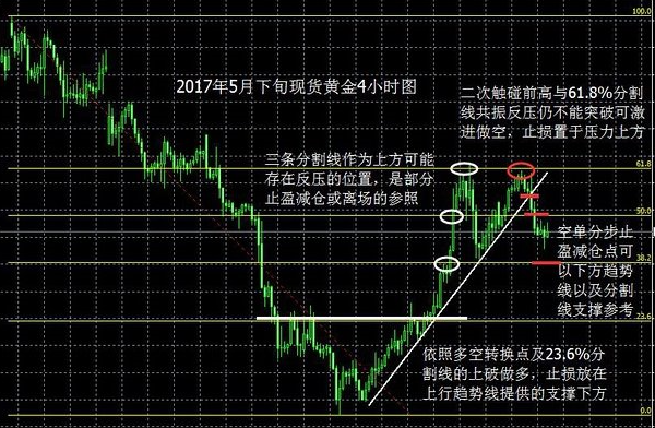 止盈止损设置