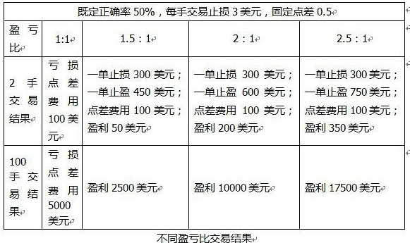 盈亏比结果