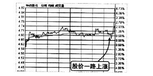 华纺股份2010年7月10日分钟走势图