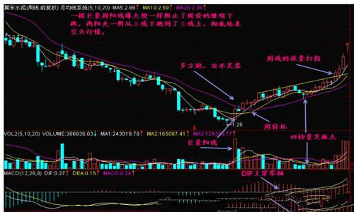 周K线及月K线选股
