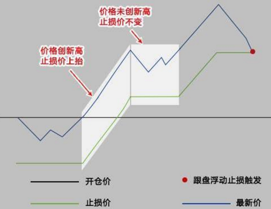 跟踪止损和移动止损