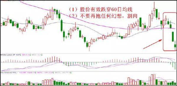 八种不能碰股票与十大止损信号 减小被套风险