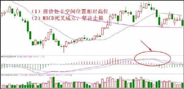 八种不能碰股票与十大止损信号 减小被套风险