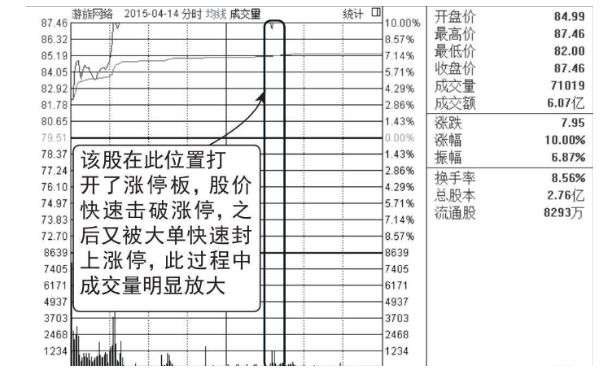 涨停后洗盘特征2.png