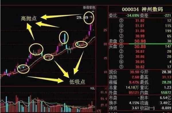 股市波动操作方法