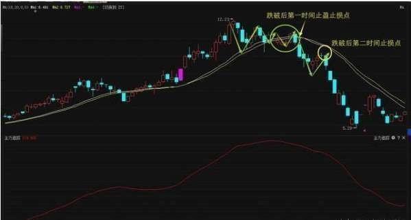 股市波动操作方法