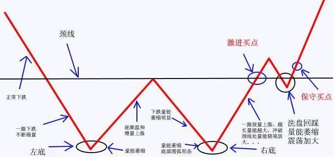 W底形态示意图