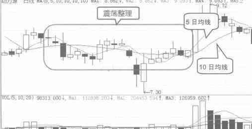 波段几日均线操作好