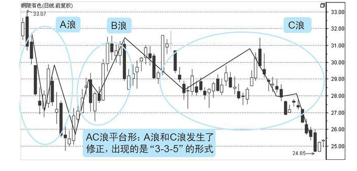 有哪些适合波段操作的股票