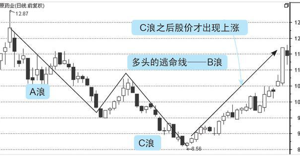 适合波段操作股票如何选