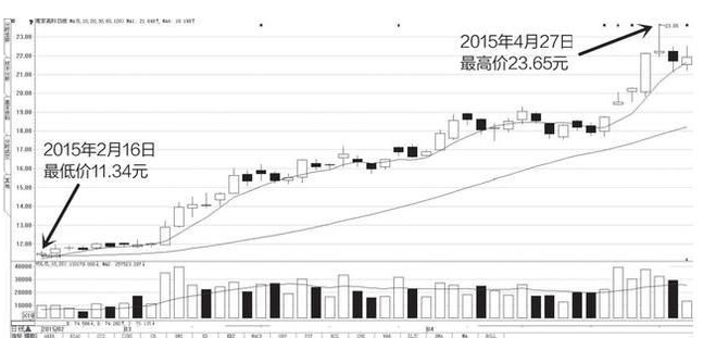 股票解套技巧