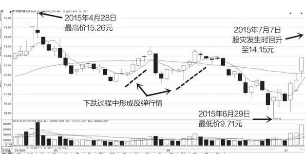 股票解套方法