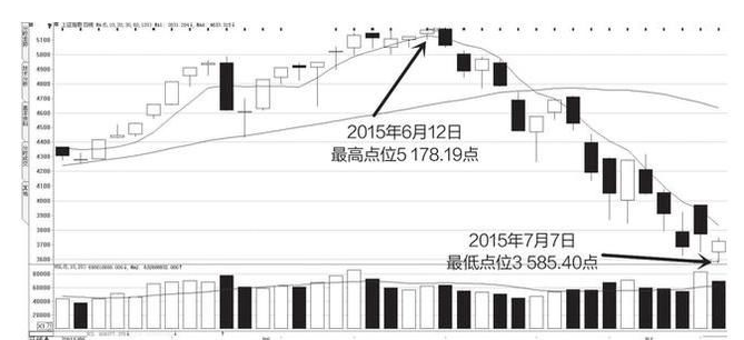 股票怎么解套