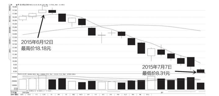 股票解套