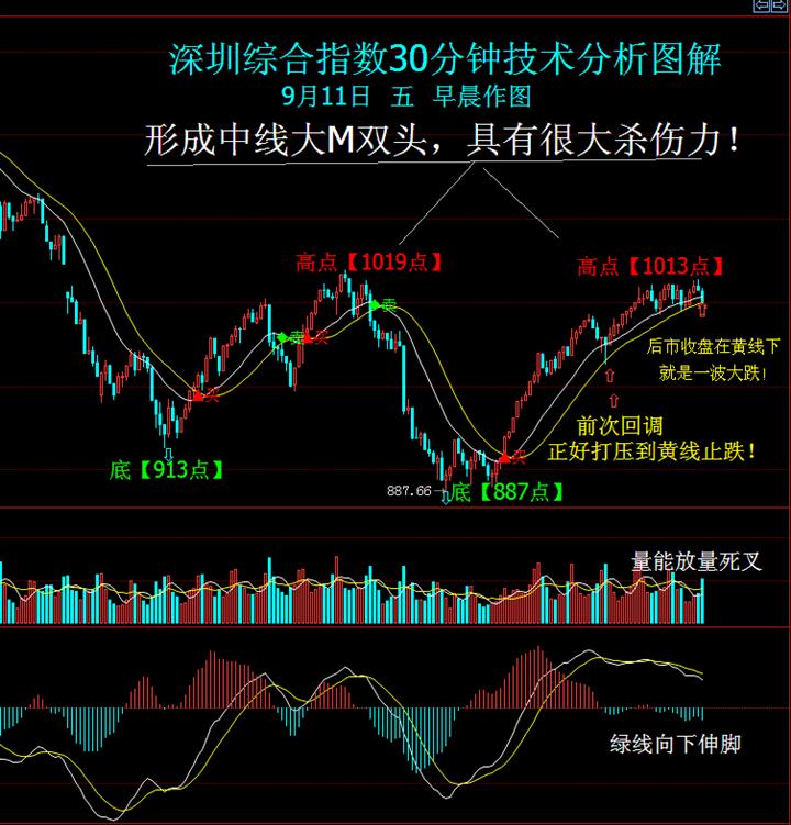 深证综合指数