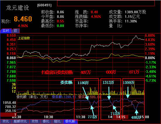 扫盘主力吃货的资金量